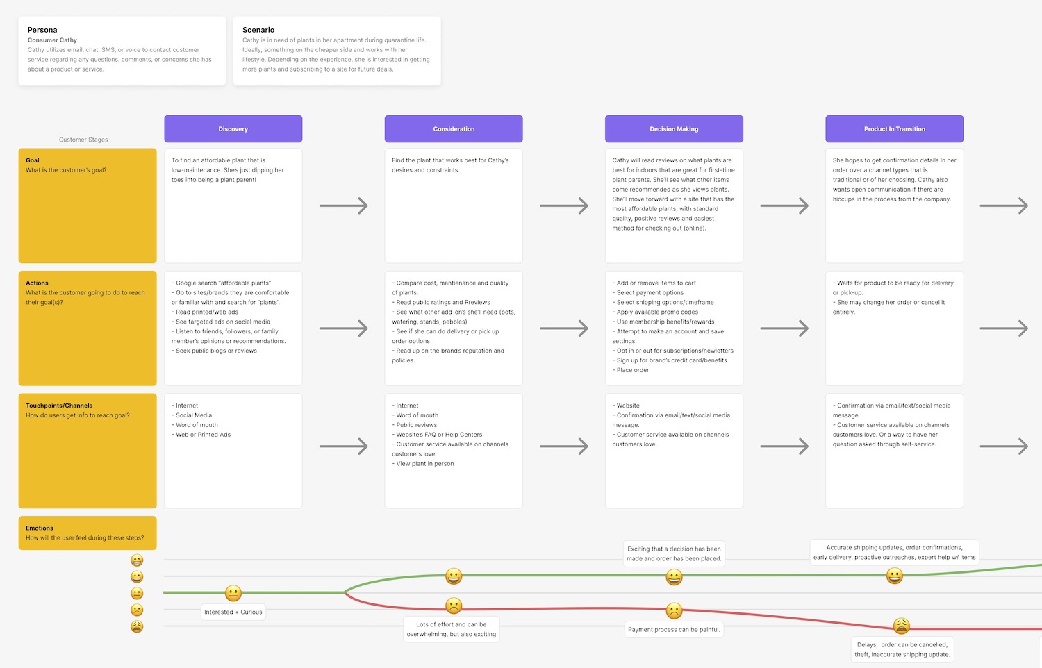 A user journey map typically plots customer pain points and moments of delight.